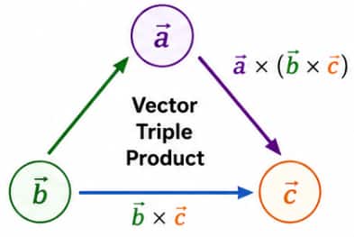 Vector Triple Product