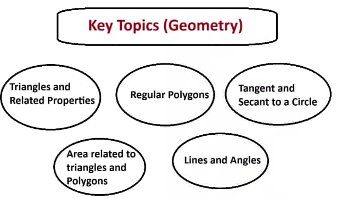 Important Topics of Geometry