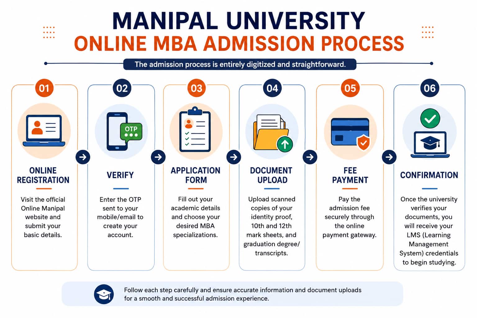 Manipal University Online MBA Admission Process