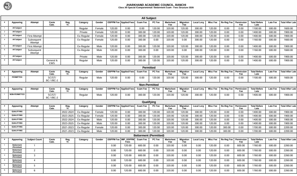 JAC 12th Compartment Application Fee 2026