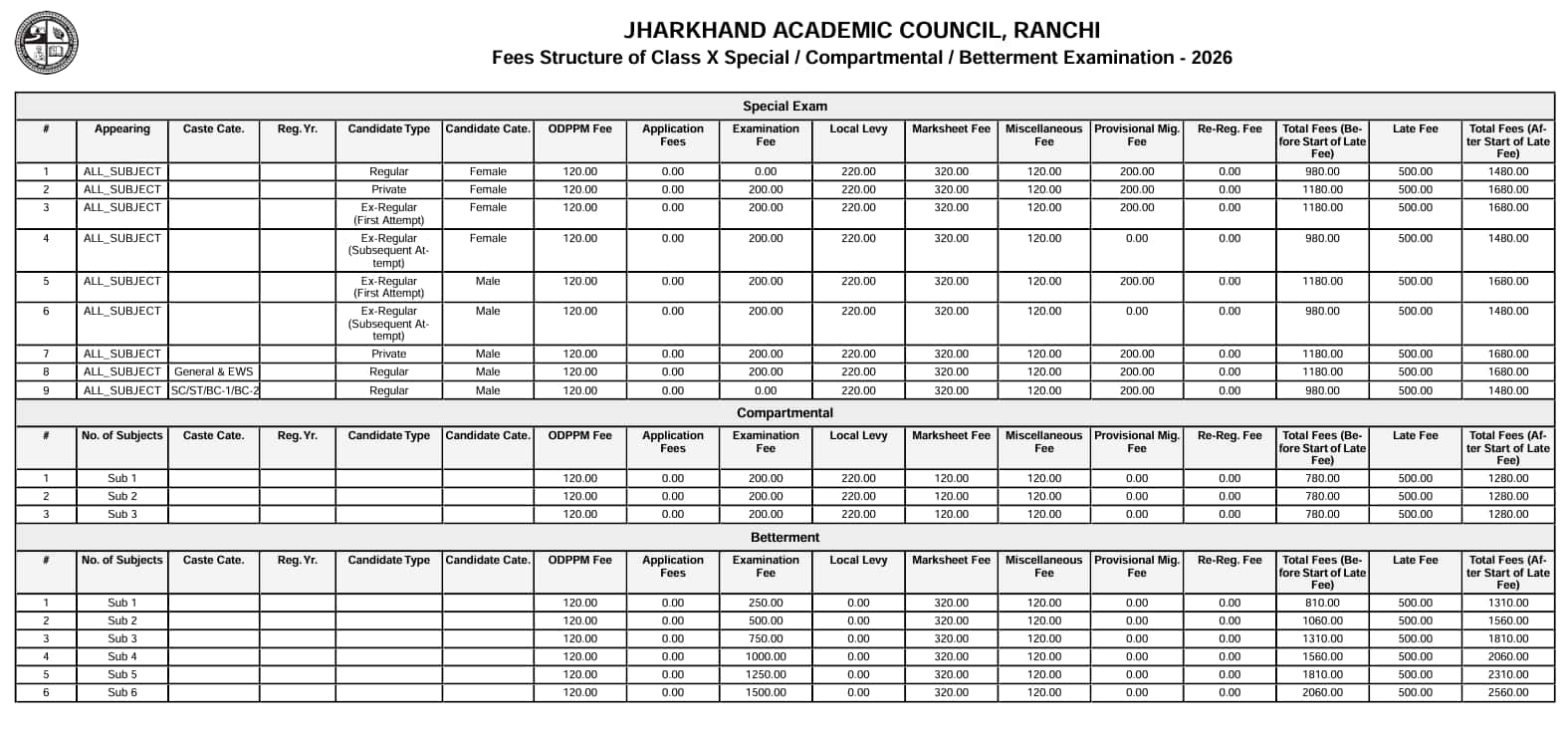 Jharkhand Board 10th Compart/Better/Special Exam Fee 2026