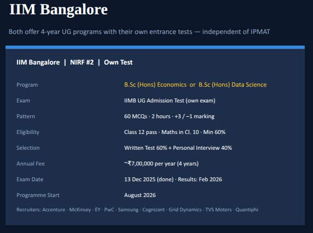 IIM Bangalore offers a four-year BSc Hons in Economics or BSc Hons in Data Science program