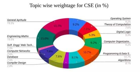 GATE_2025_Syllabus_Topics_wise_weightage_for_CSE
