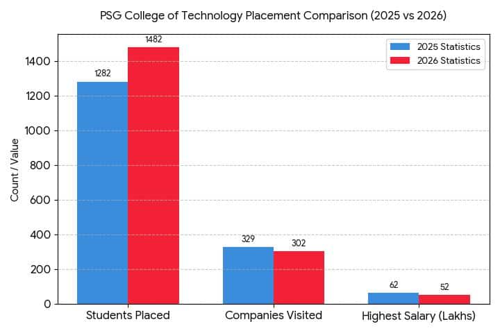 PSG Tech Placements Comparison 2026 vs 2025
