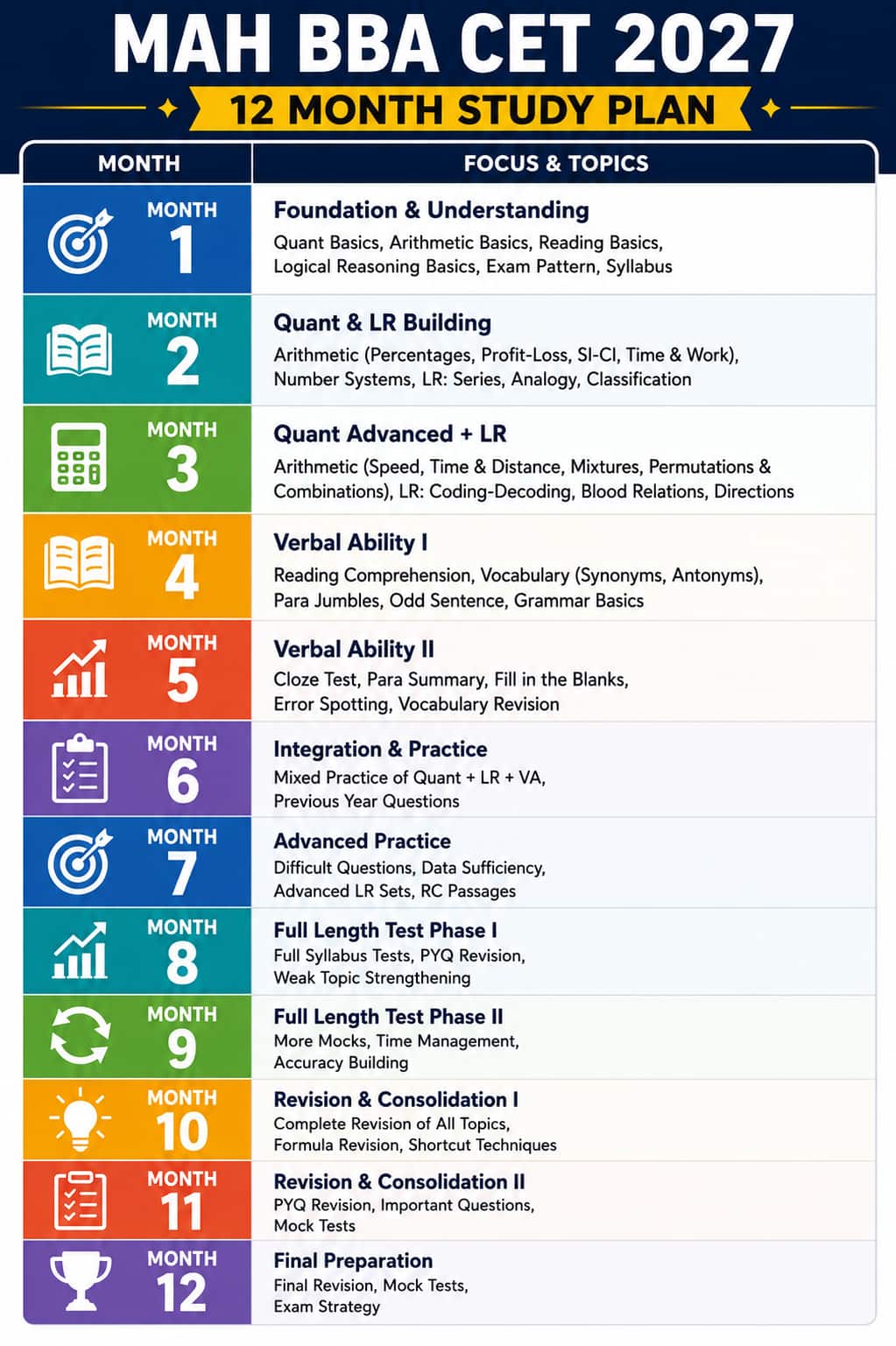MAH BBA CET 12 Month Study Plan 2027