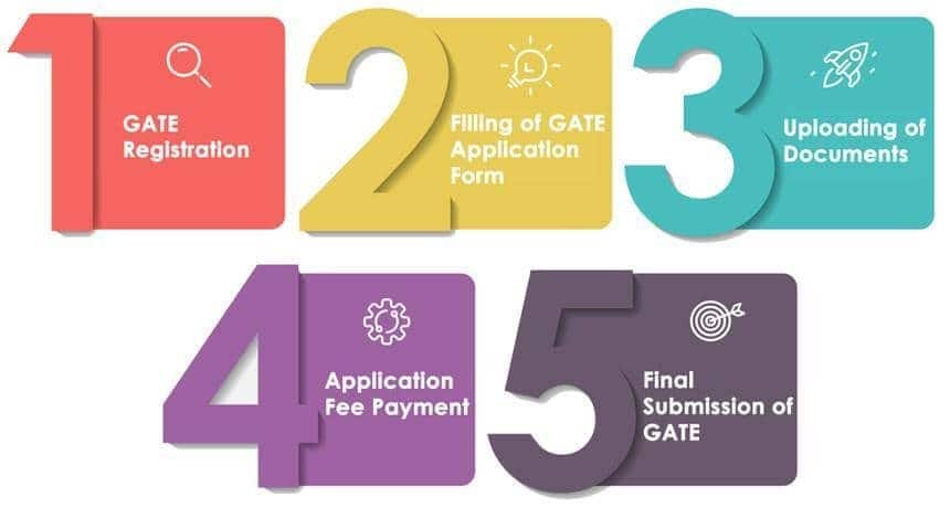 GATE-2025-registration-process