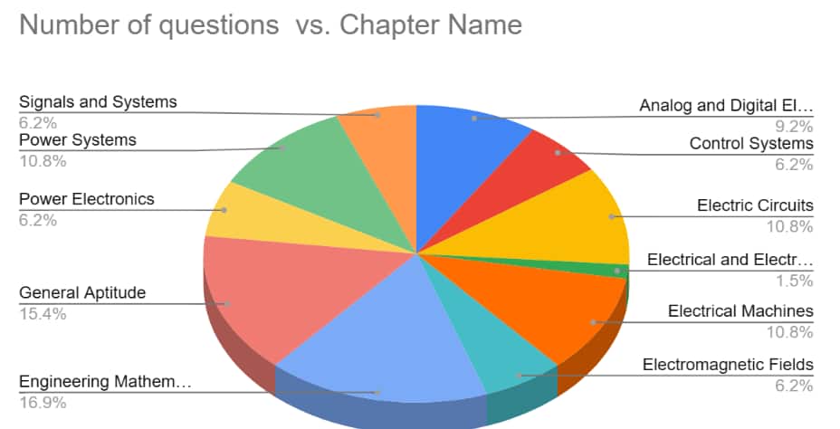 Pie chart