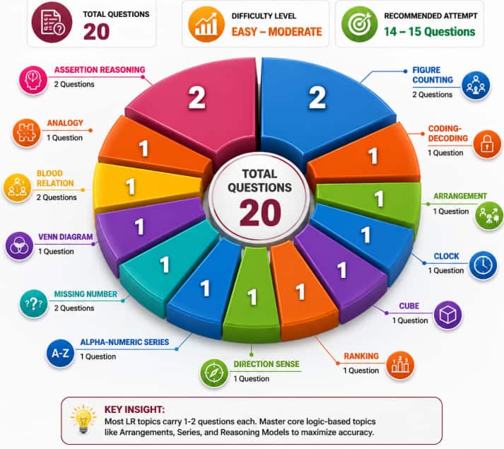 CMAT 2027 Topic-Wise Weightage Logical Reasoning