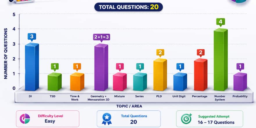 CMAT 2027 Topic-Wise Weightage Quantitative Aptitude