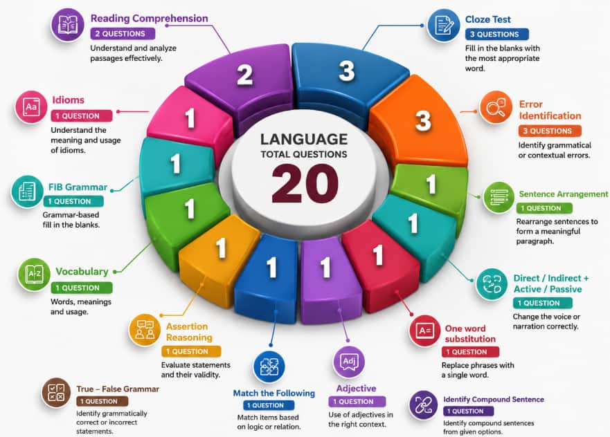 CMAT 2027 Topic-Wise Weightage Language