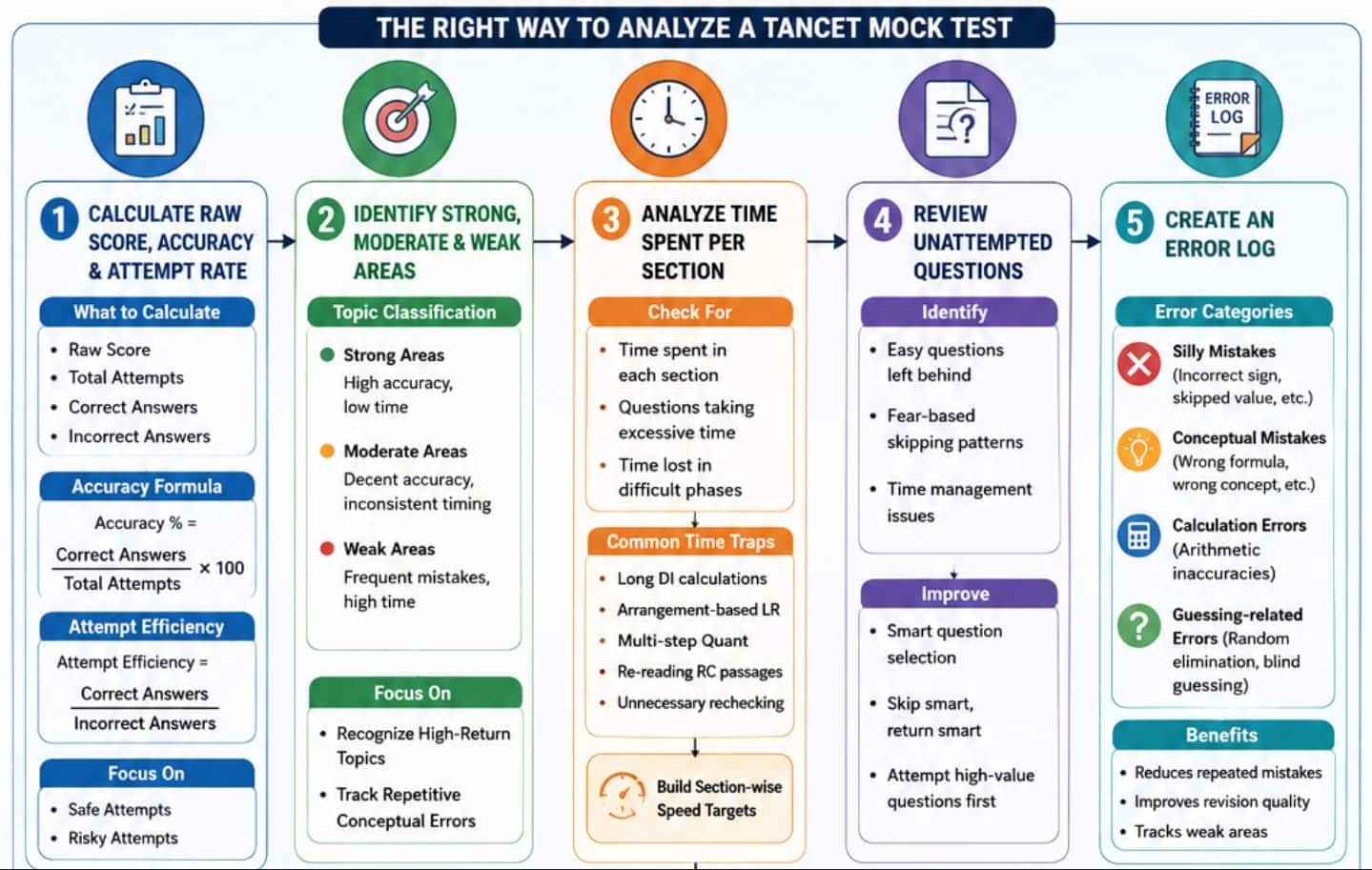How to analyze TANCET 2026 MBA Mock Test