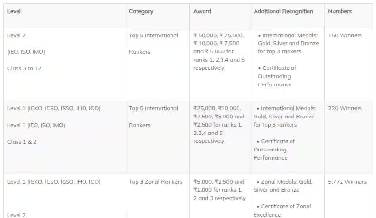 ISSO Awards/ Scholarships 2026-27