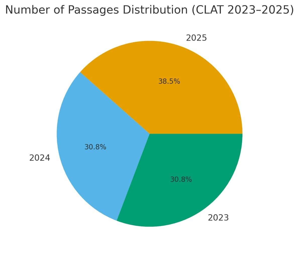 CLAT 2023–2025 English Question Trends
