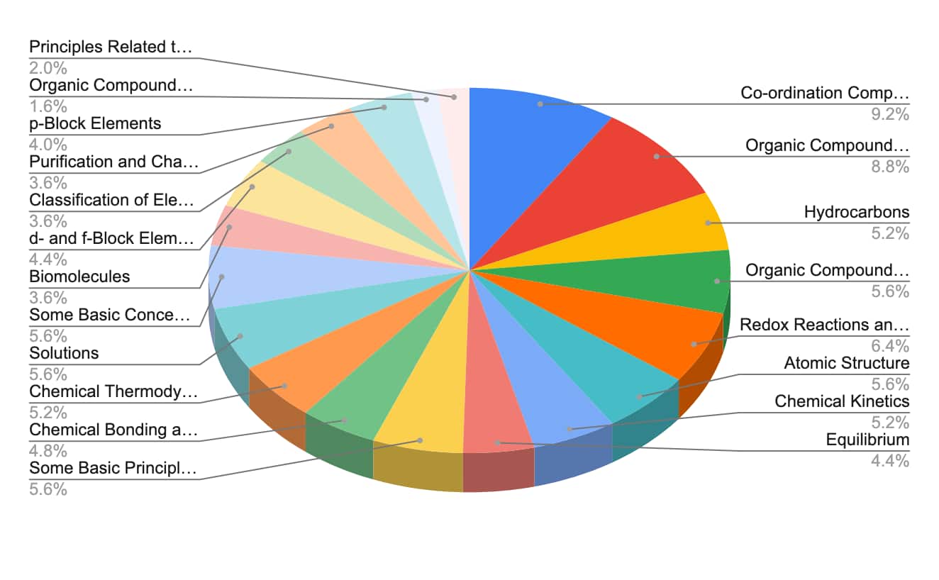 Chart JEE Main Chemistry Chapter-Wise Weightage 2027