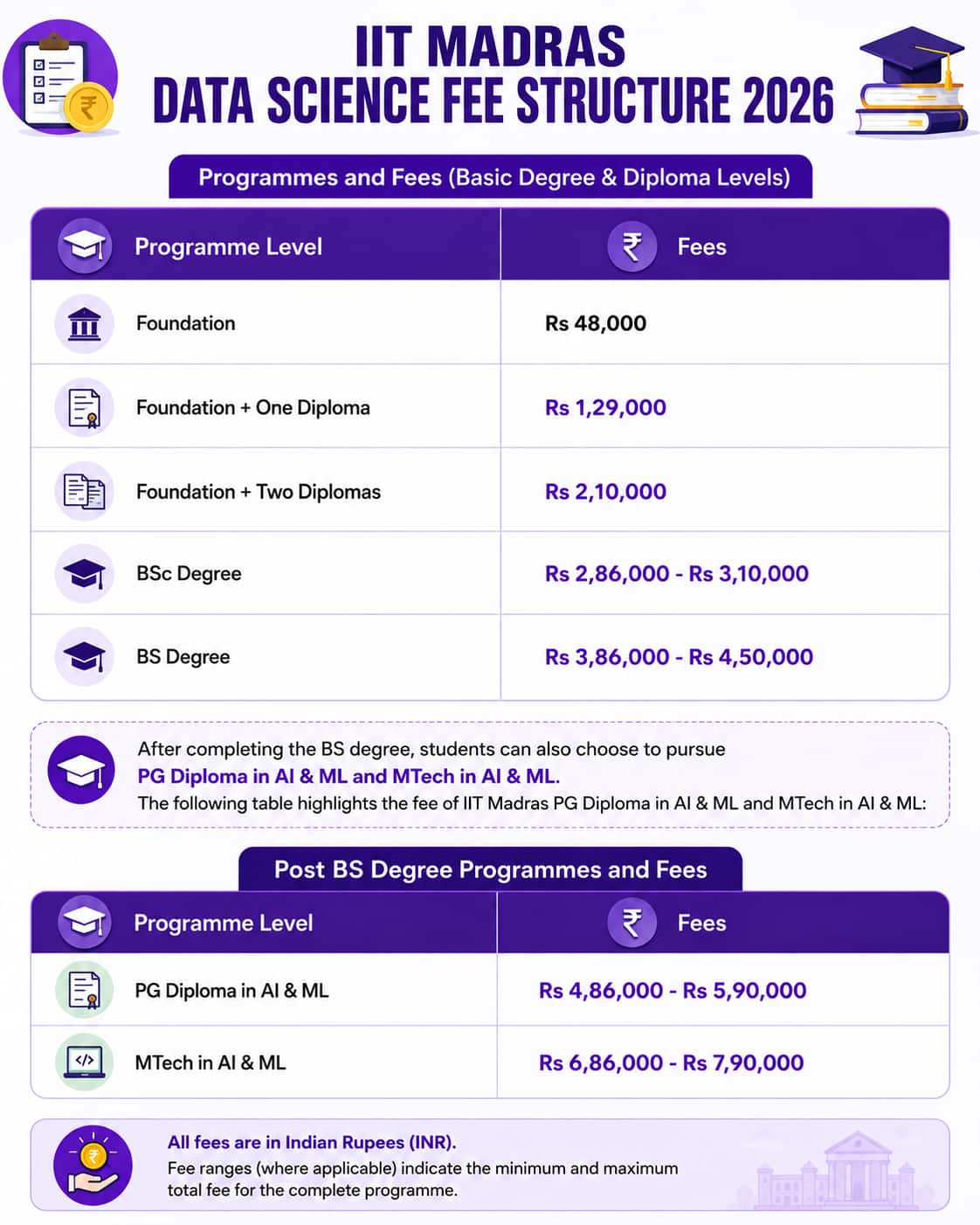 IIT-Madras-Data-Science-Fee