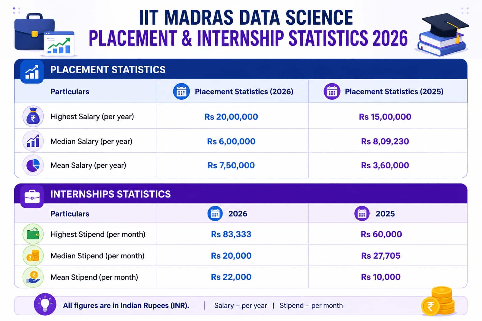 IIT-Madras-Data-Science-Placement