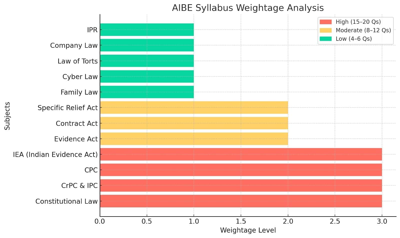 AIBE 20 syllabus weightage
