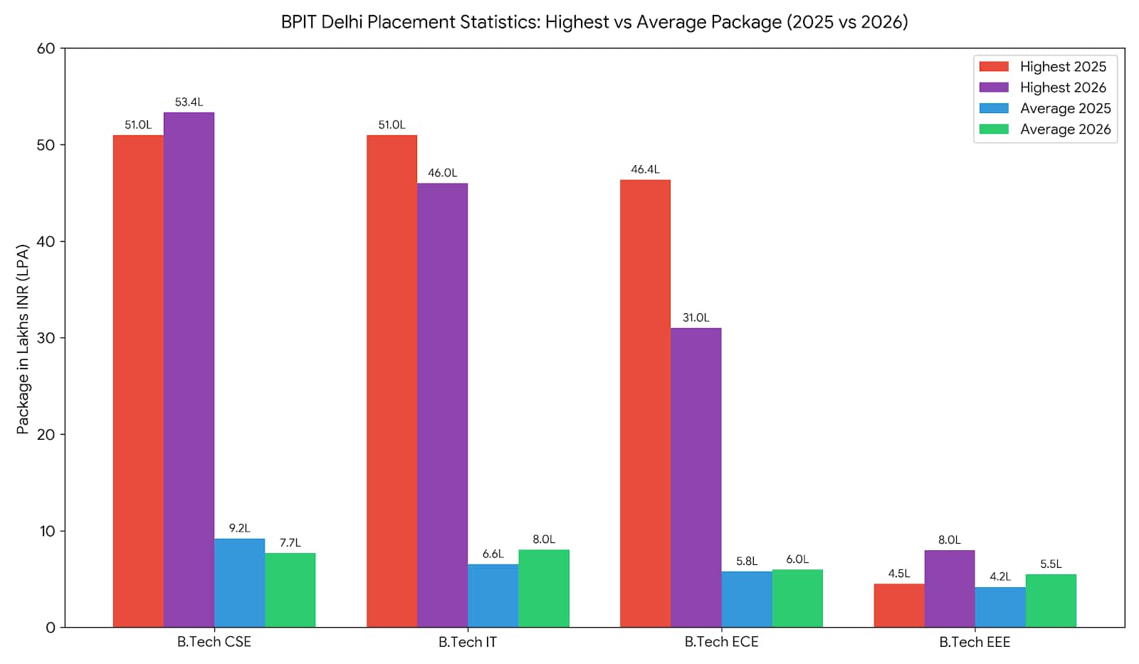BPIT Delhi Placement Statistics: Highest v/s Average Package (2025 vs 2026)