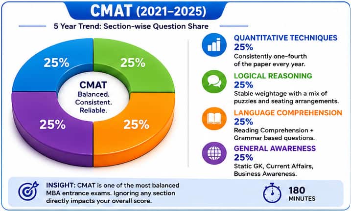 CMAT Past 5 Year Analysis