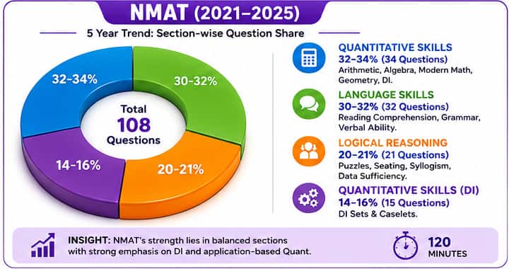 NMAT Past 5 Year Analysis
