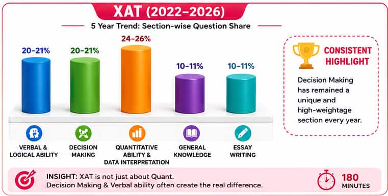 XAT Past 5 Year Analysis