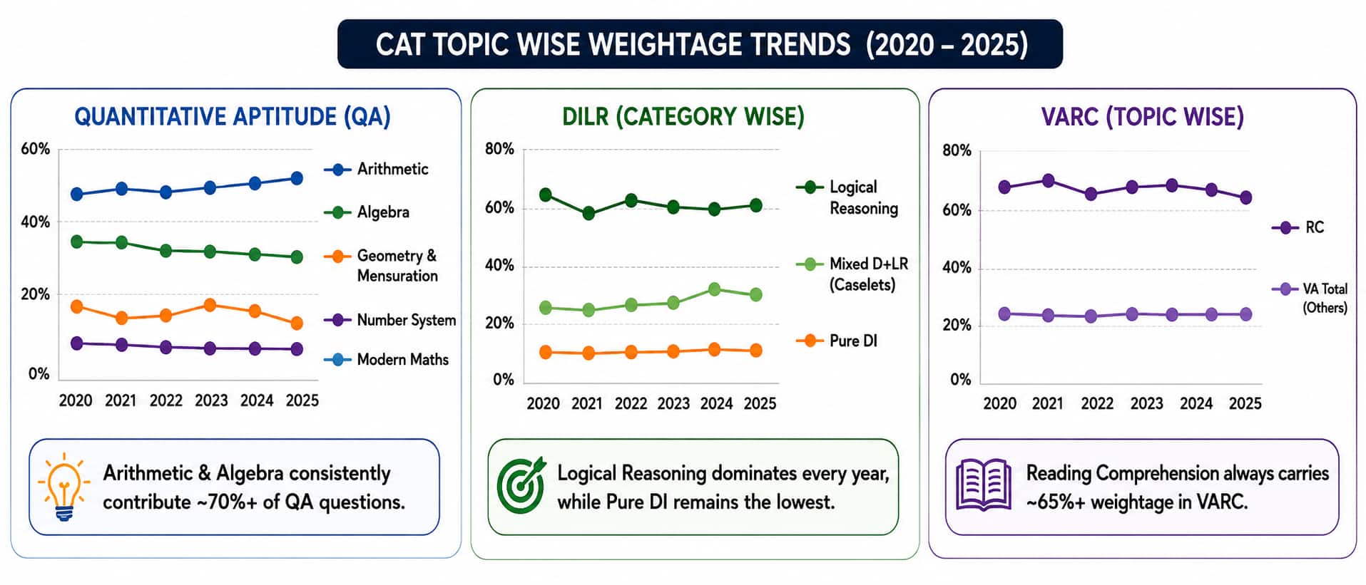 CAT-Topicwise-Weightage-Analysis