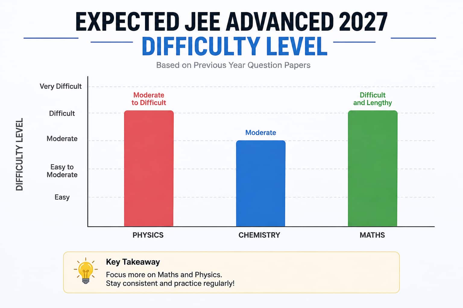 Expected JEE Advanced 2027 Difficulty Level