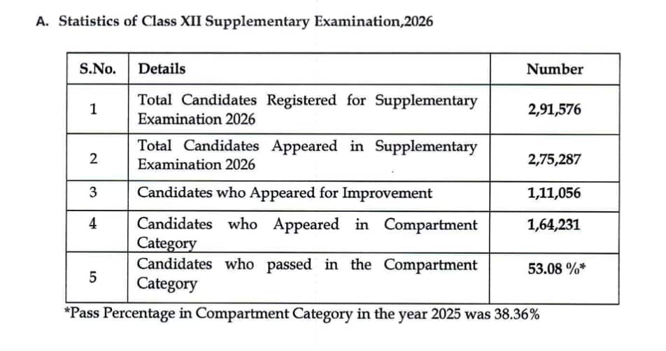 CBSE Class 12 Compartment Exam Statistics 2026