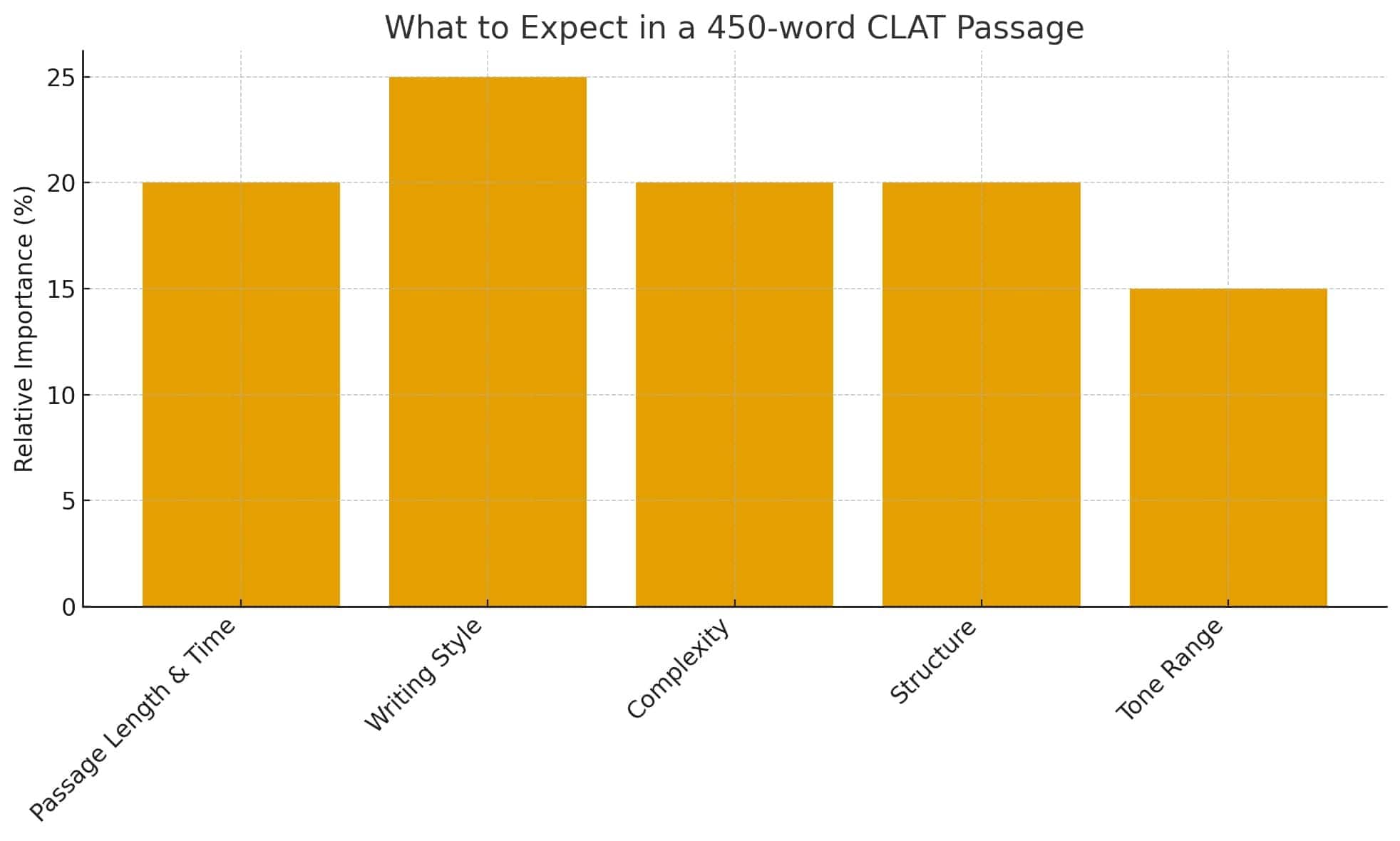 What to Expect in a 450-word Passage: Structure and Style