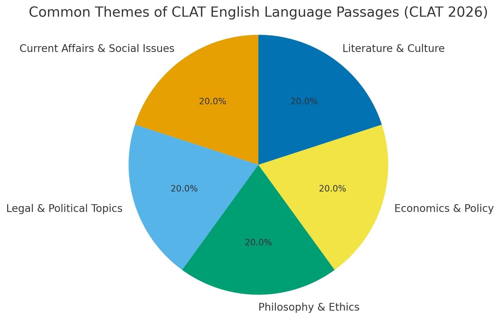 Common Themes of CLAT English Language Passages in CLAT 2027