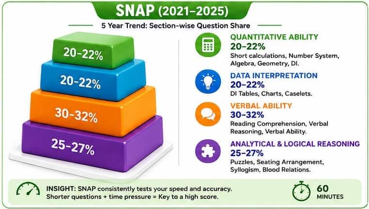 SNAP Past 5 Year Analysis