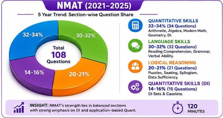 NMAT Past 5 Year Analysis