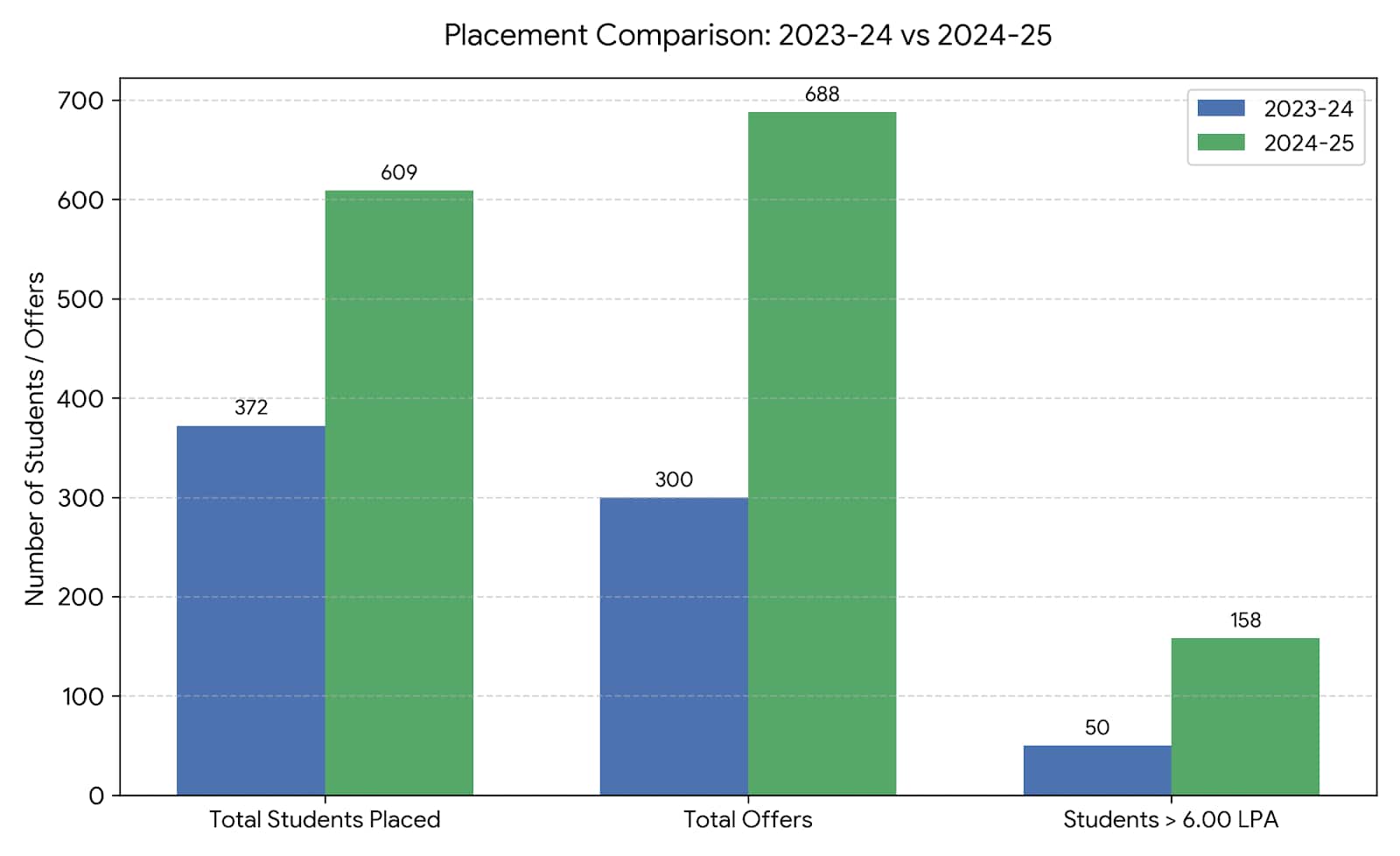 Amity University Gwalior Placement Comparison