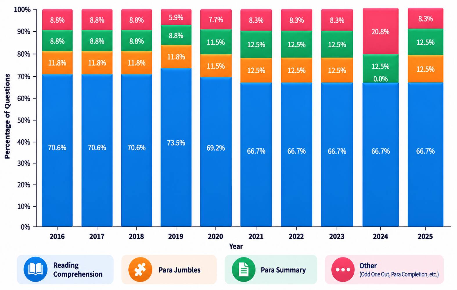 CAT VARC Past 10 Years Breakdown