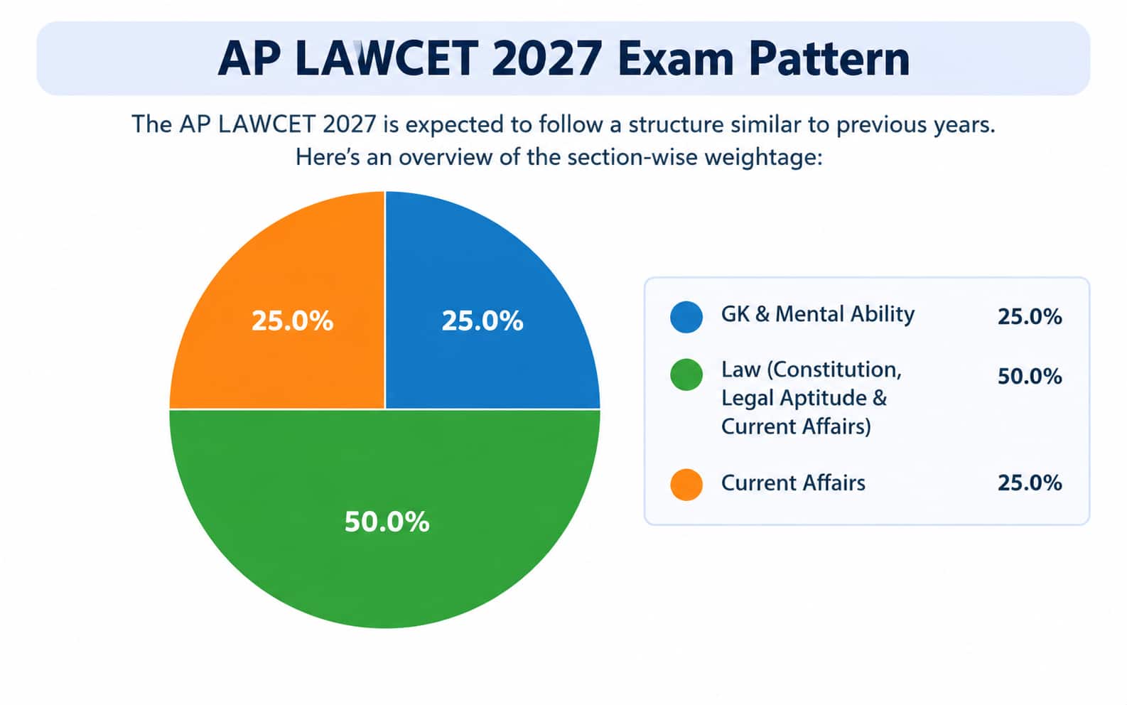 AP LAWCET 2027 Sectional Weightage