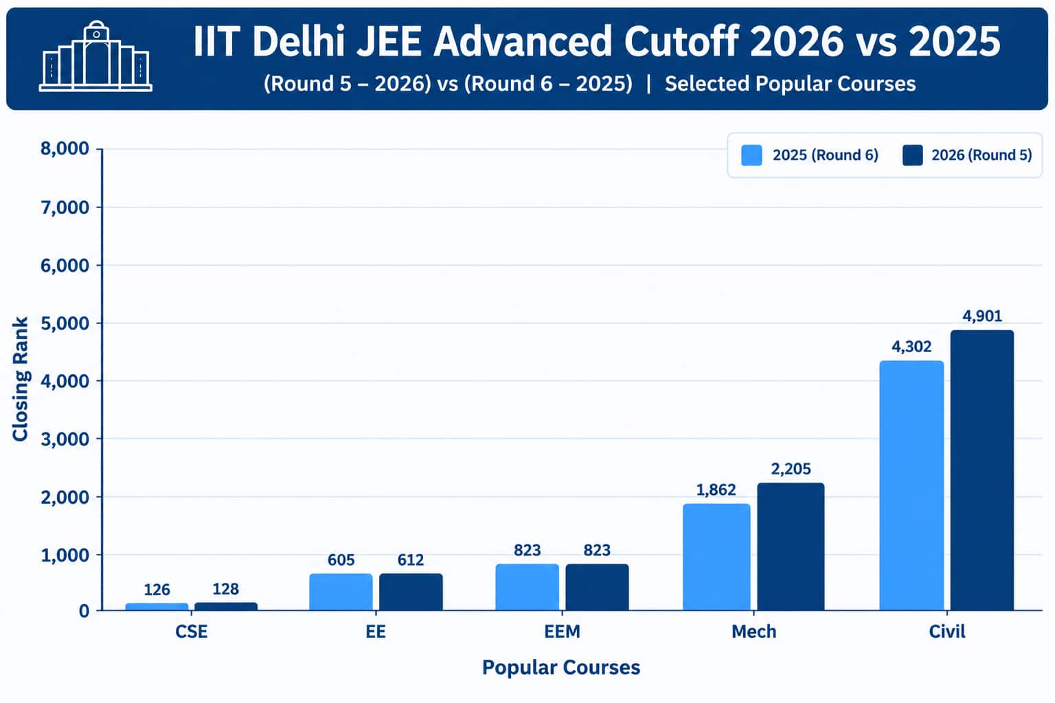 IIT Delhi JEE Advanced Cutoff Analysis