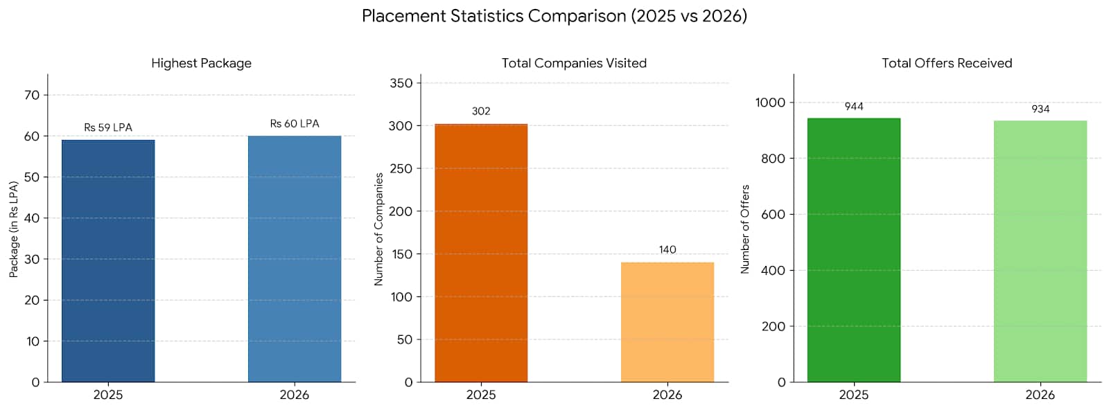 NMAMIT Karkala Placement Analysis 2025-26