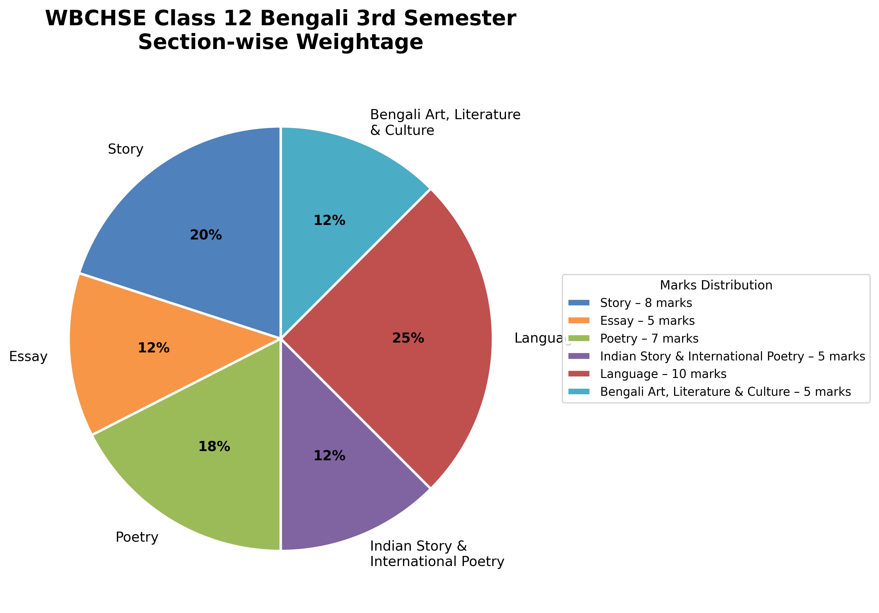 West Bengal HS 3rd Sem Bengali Paper 2026-27 Analysis