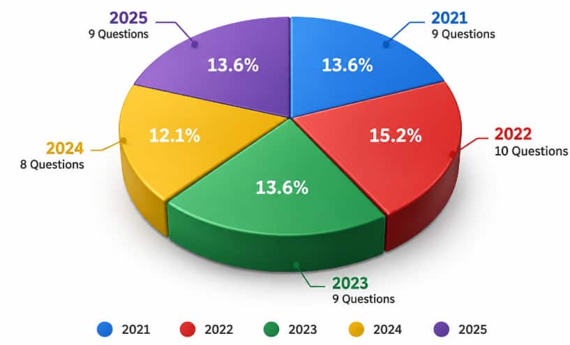 CAT Geometry Weightage Analysis (2021-2025)