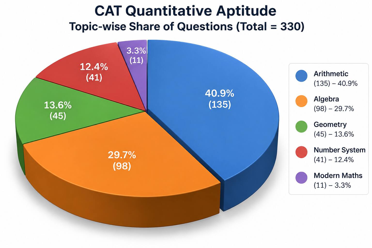 CAT Quantitative Aptitude Previous Years (2020-2025) Weightage