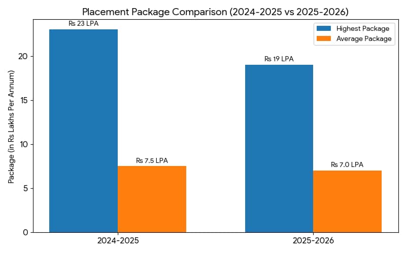 MVJCE Bangalore 2025-26 Placement Analysis