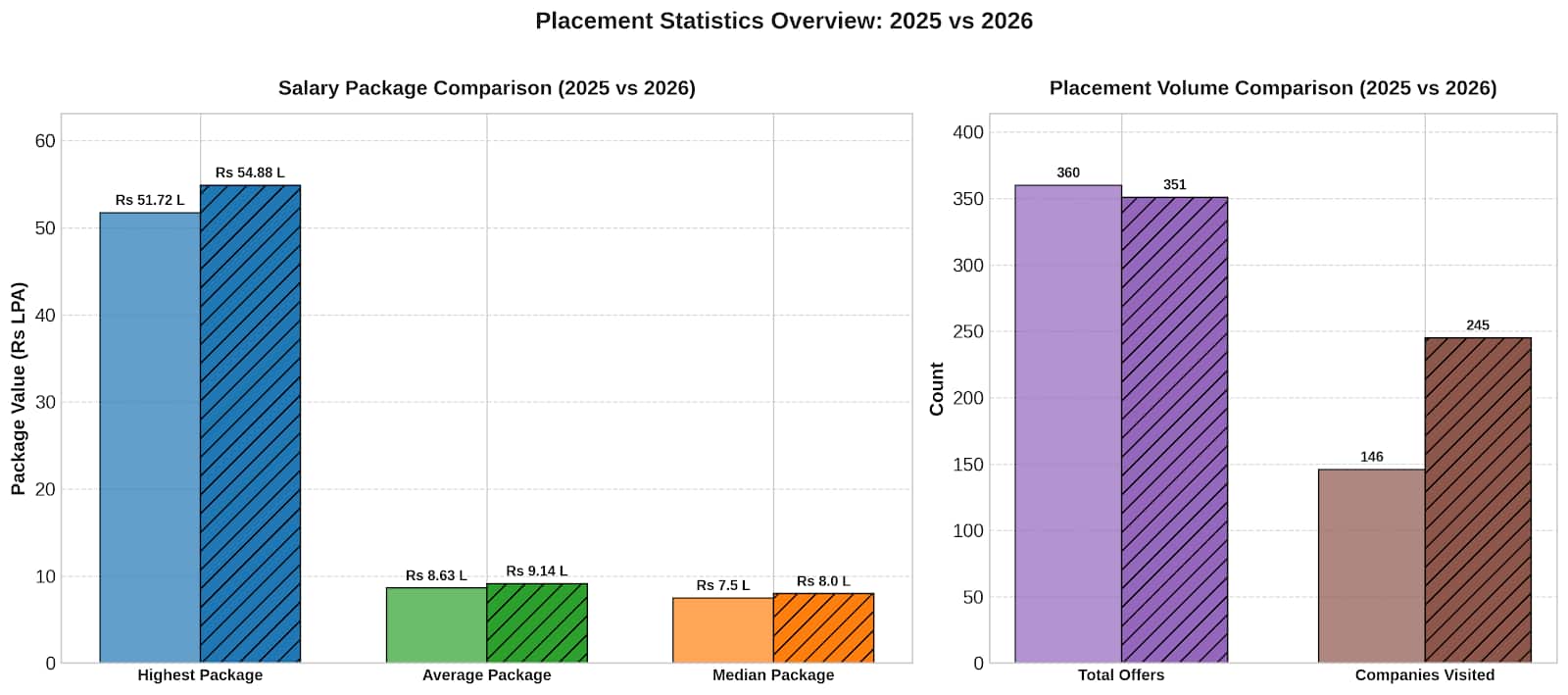 KJSSE Mumbai 2025-26 Placement Comparison 