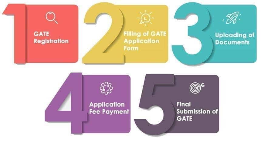 GATE-2025-registration-process