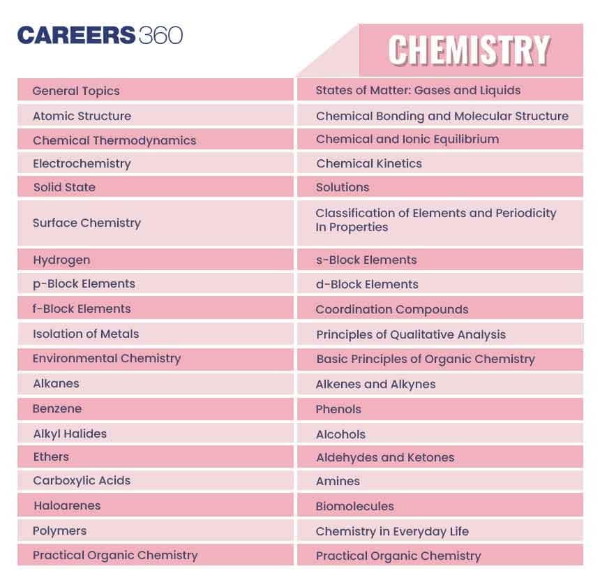 JEE Advanced Chemistry syllabus