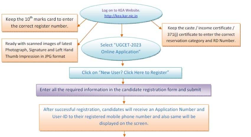 KCET_registration_flowchart _explanation