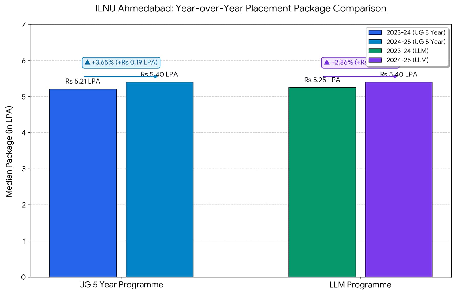 ILNU Ahmedabad Placement 2024-25 comparison
