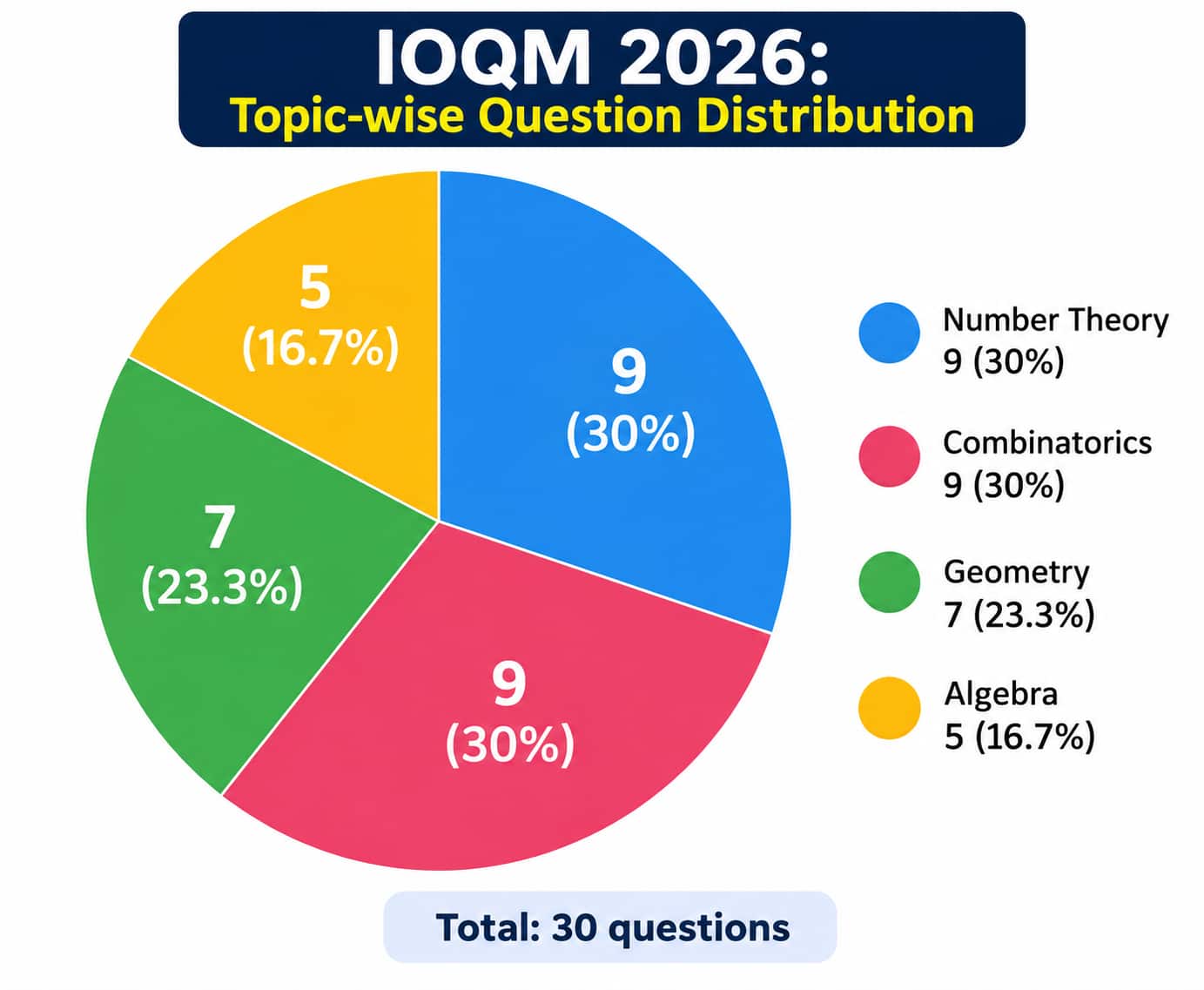 IOQM 2026: Topic-wise Question Distribution