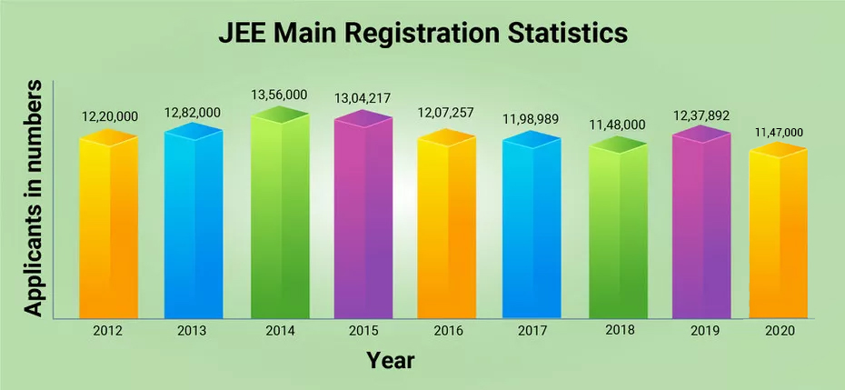JEE Main- registration stats