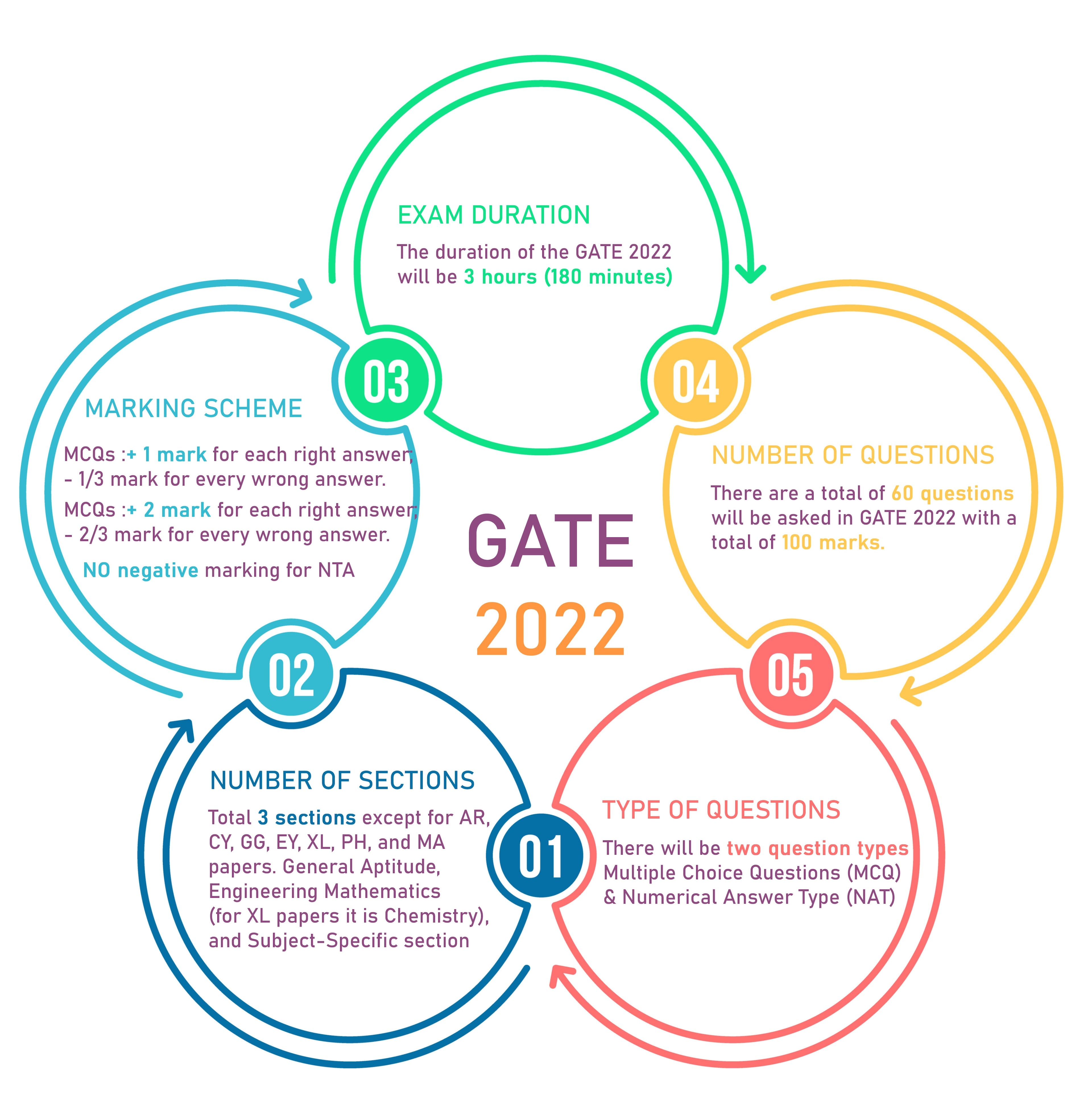 Gate Exam 22 Exam Dates Admit Card Subjects Scorecard Result Cutoff Counselling