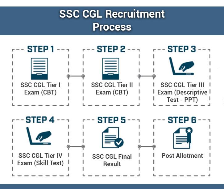 Ssc Cgl 2022 Exam Dates Admit Card Answer Key Result Cut Off Selection Process